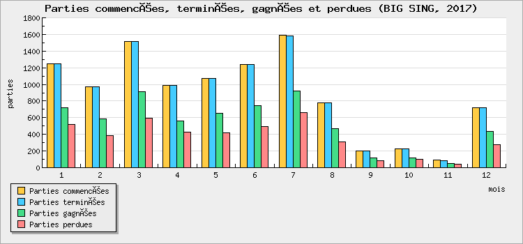 Parties commencées, terminées, gagnées et perdues