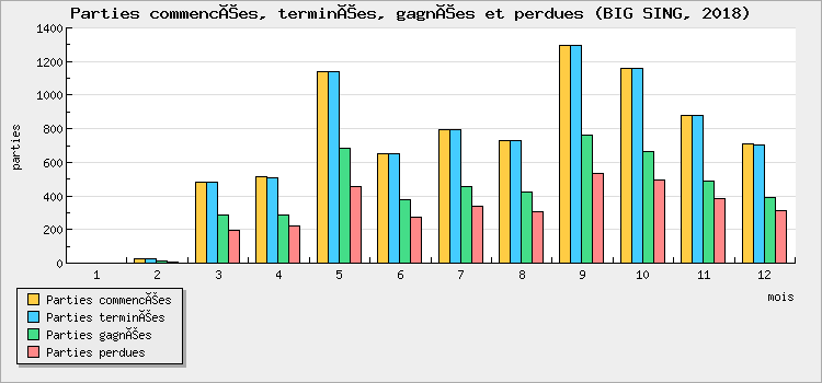 Parties commencées, terminées, gagnées et perdues