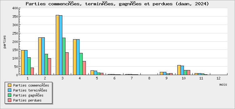 Parties commencées, terminées, gagnées et perdues