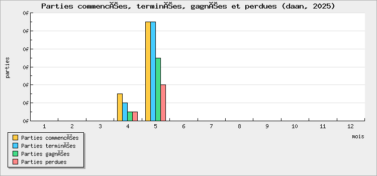 Parties commencées, terminées, gagnées et perdues