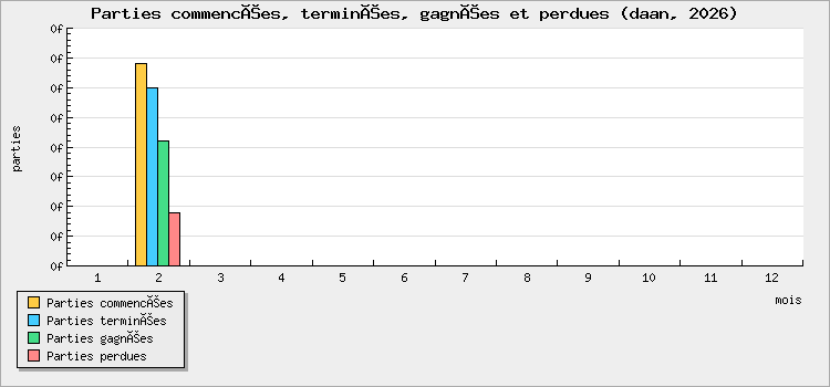 Parties commencées, terminées, gagnées et perdues