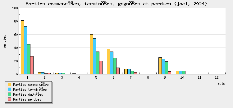 Parties commencées, terminées, gagnées et perdues